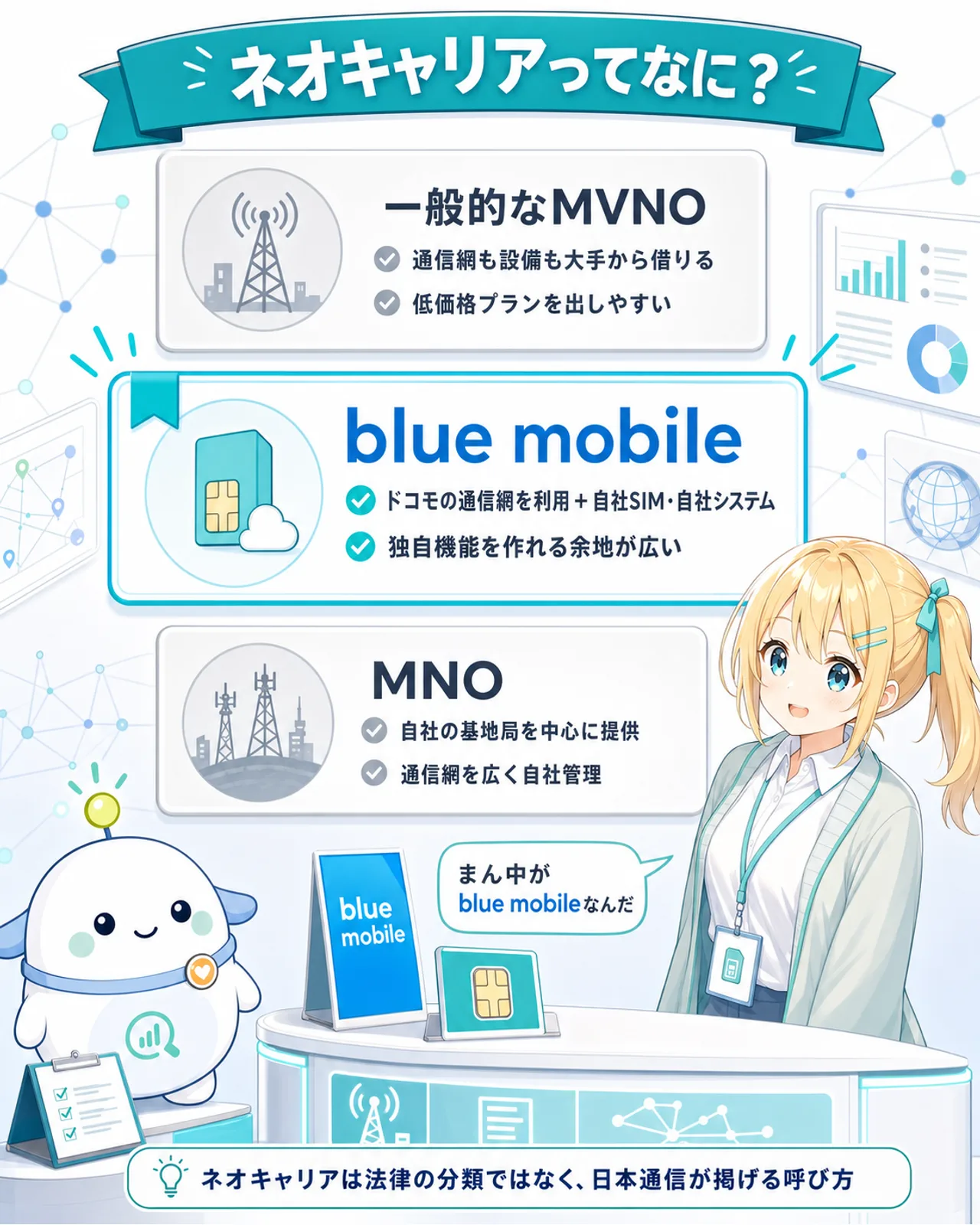 「ネオキャリアってなに?」の3段見比べ図解。一般的なMVNOは通信網も設備も大手から借りる・低価格プランを出しやすい、blue mobileはドコモの通信網を利用+自社SIM・自社システム・独自機能を作れる余地が広い、MNOは自社の基地局を中心に提供・通信網を広く自社管理。ひまりが『まん中がblue mobileなんだ』と見比べる構図