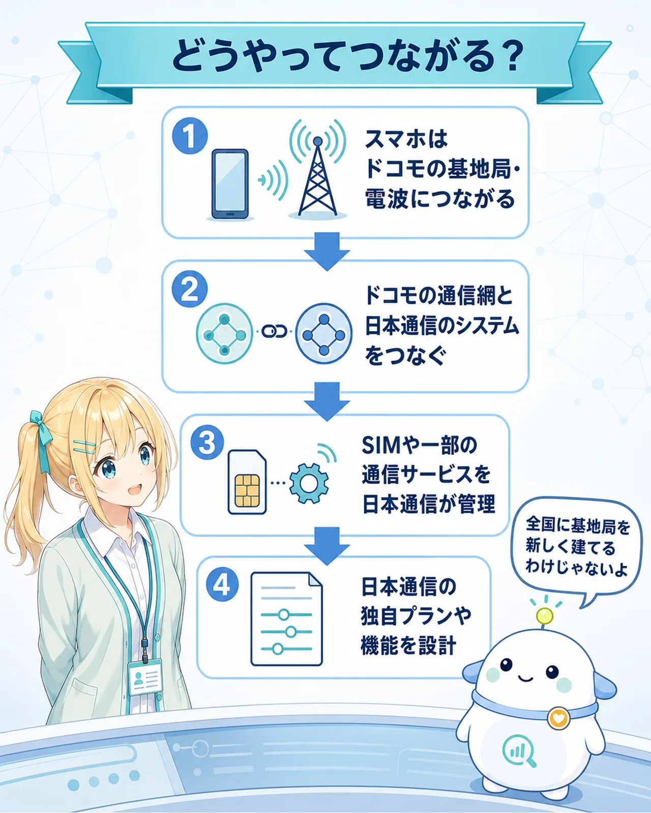 「どうやってつながる?」の4ステップ図解。1.スマホはドコモの基地局・電波につながる、2.ドコモの通信網と日本通信のシステムをつなぐ、3.SIMや一部の通信サービスを日本通信が管理、4.日本通信の独自プランや機能を設計。らぼまるが『全国に基地局を新しく建てるわけじゃないよ』と補足する構図
