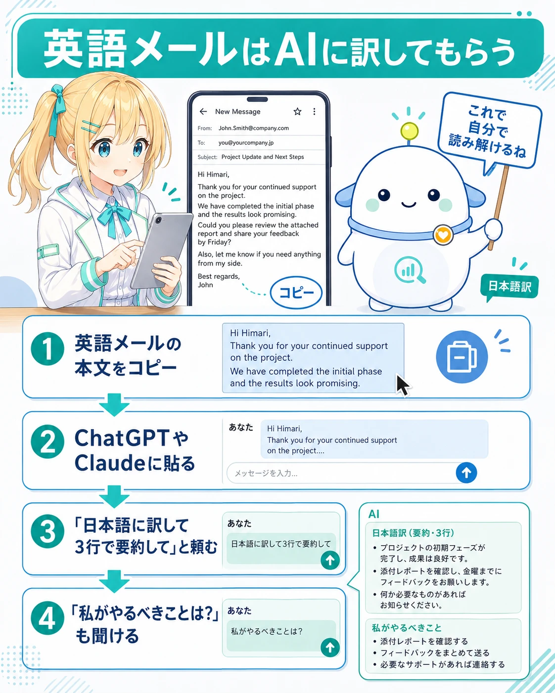 「英語メールはAIに訳してもらう」の図解。①英語メールの本文をコピー ②ChatGPTやClaudeに貼る ③『日本語に訳して3行で要約して』と頼む ④『私がやるべきことは?』も聞ける、の4ステップ。ひまりがスマホの英語メールを貼り付け、らぼまるが日本語訳の札を掲げて「これで自分で読み解けるね」と話す構図