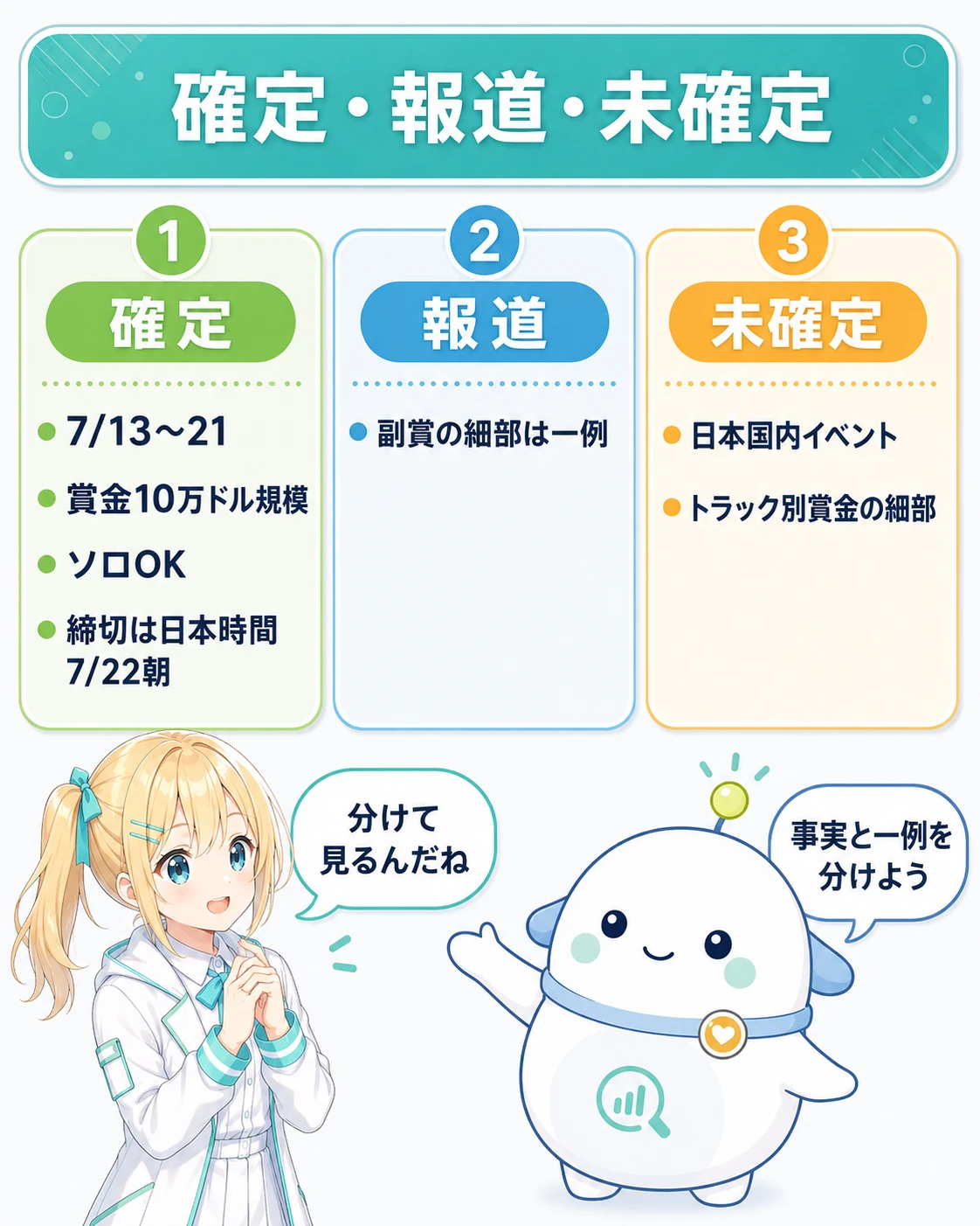 「確定・報道・未確定」の図解。確定=Build Weekは7月13〜21日・賞金10万ドル規模・ソロOK・締切は日本時間7/22午前9時ごろ。報道=副賞の細部(DevDayチケット・ChatGPT Pro 1年など)は一例。未確定=日本国内イベント・トラック別賞金の細部。らぼまるが「事実と一例を分けて見よう」と整理する構図