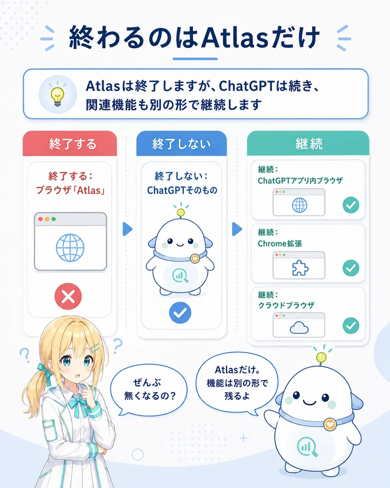 「終わるのはAtlasだけ」の図解。終了する:ブラウザ「Atlas」、終了しない:ChatGPTそのもの、継続:ChatGPTアプリ内ブラウザ・Chrome拡張・クラウドブラウザの切り分け。ひまりが『ぜんぶ無くなるの?』と尋ね、らぼまるが『Atlasだけ。機能は別の形で残るよ』と答える構図