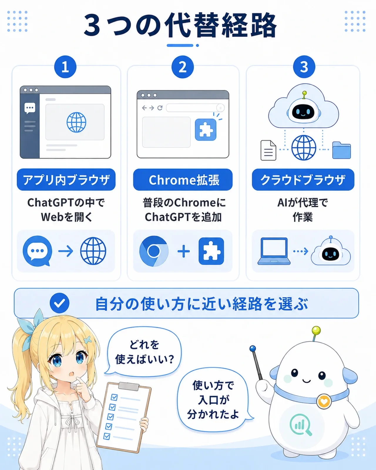 「3つの代替経路」の図解。アプリ内ブラウザ:ChatGPTの中でWebを開く、Chrome拡張:普段のChromeにChatGPTを追加、クラウドブラウザ:AIが代理で作業、自分の使い方に近い経路を選ぶ、の整理。ひまりが『どれを使えばいい?』と尋ね、らぼまるが『使い方で入口が分かれたよ』とまとめる構図