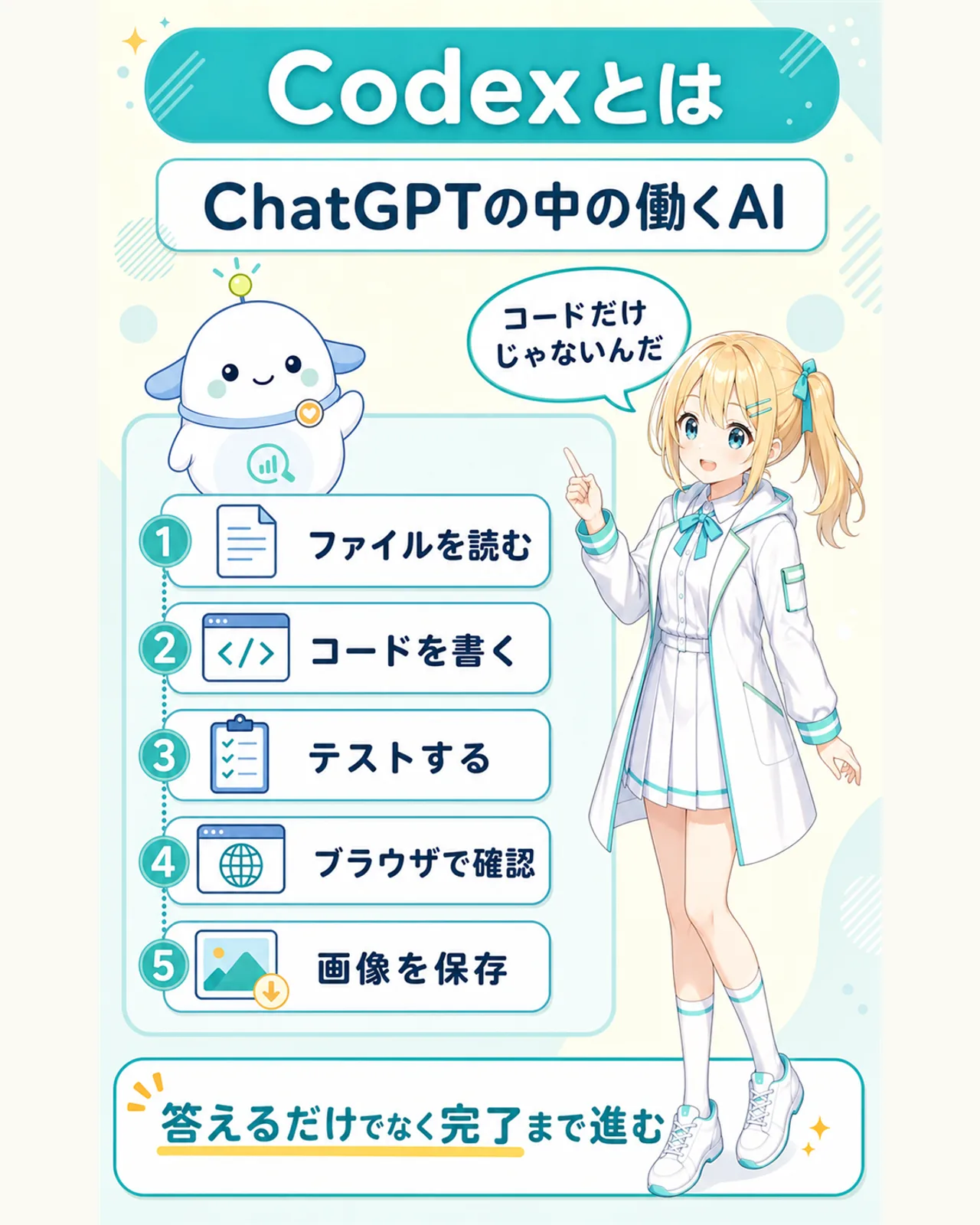 Codexとは何かを示す図解。ChatGPTの中の働くAIとして、ファイルを読む、コードを書く、テストする、ブラウザで確認、画像を保存の5工程を、ひまりとらぼまるが案内する