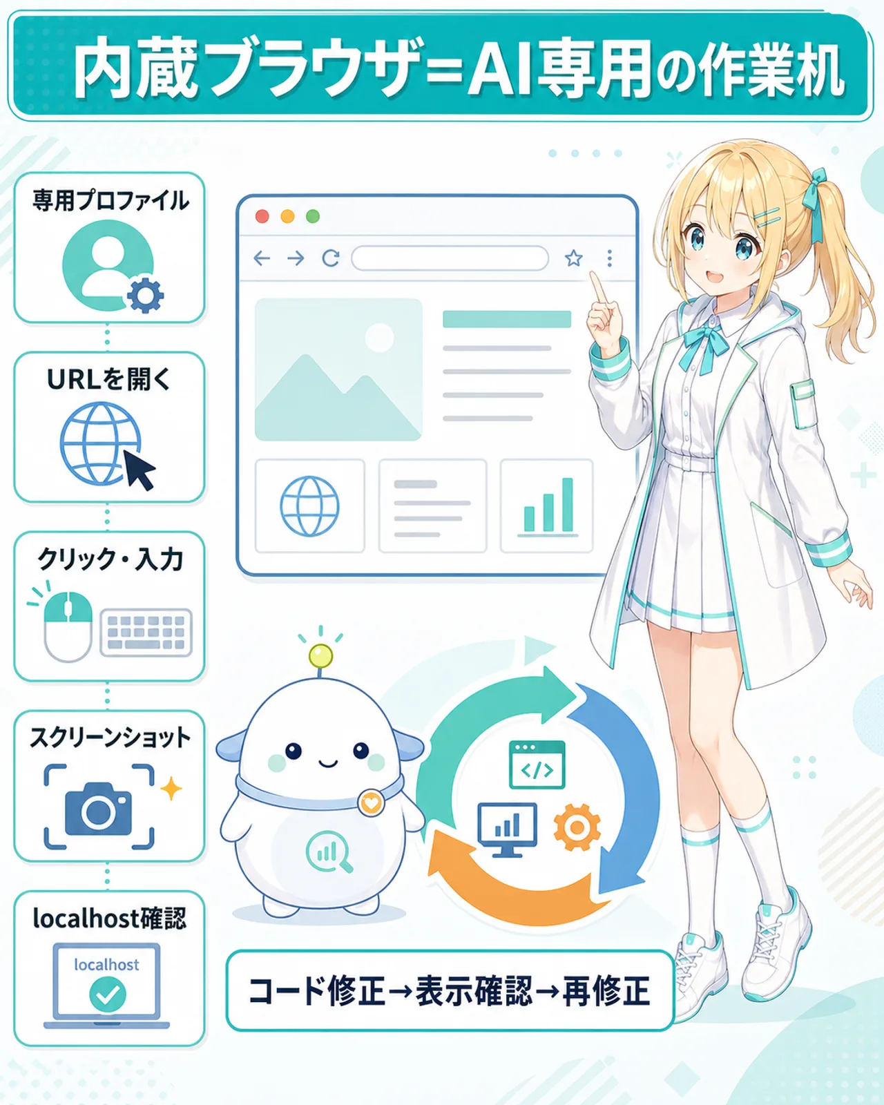 内蔵ブラウザはAI専用の作業机という図解。専用プロファイル、URLを開く、クリックと入力、スクリーンショット、localhost確認を並べ、コード修正から表示確認、再修正まで循環する様子