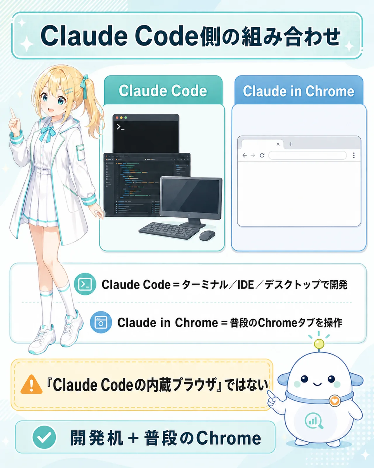 Claude Code側の組み合わせを示す図解。Claude Codeはターミナル、IDE、デスクトップで開発。Claude in Chromeは普段のChromeタブを操作し、Claude Codeの内蔵ブラウザではないと整理