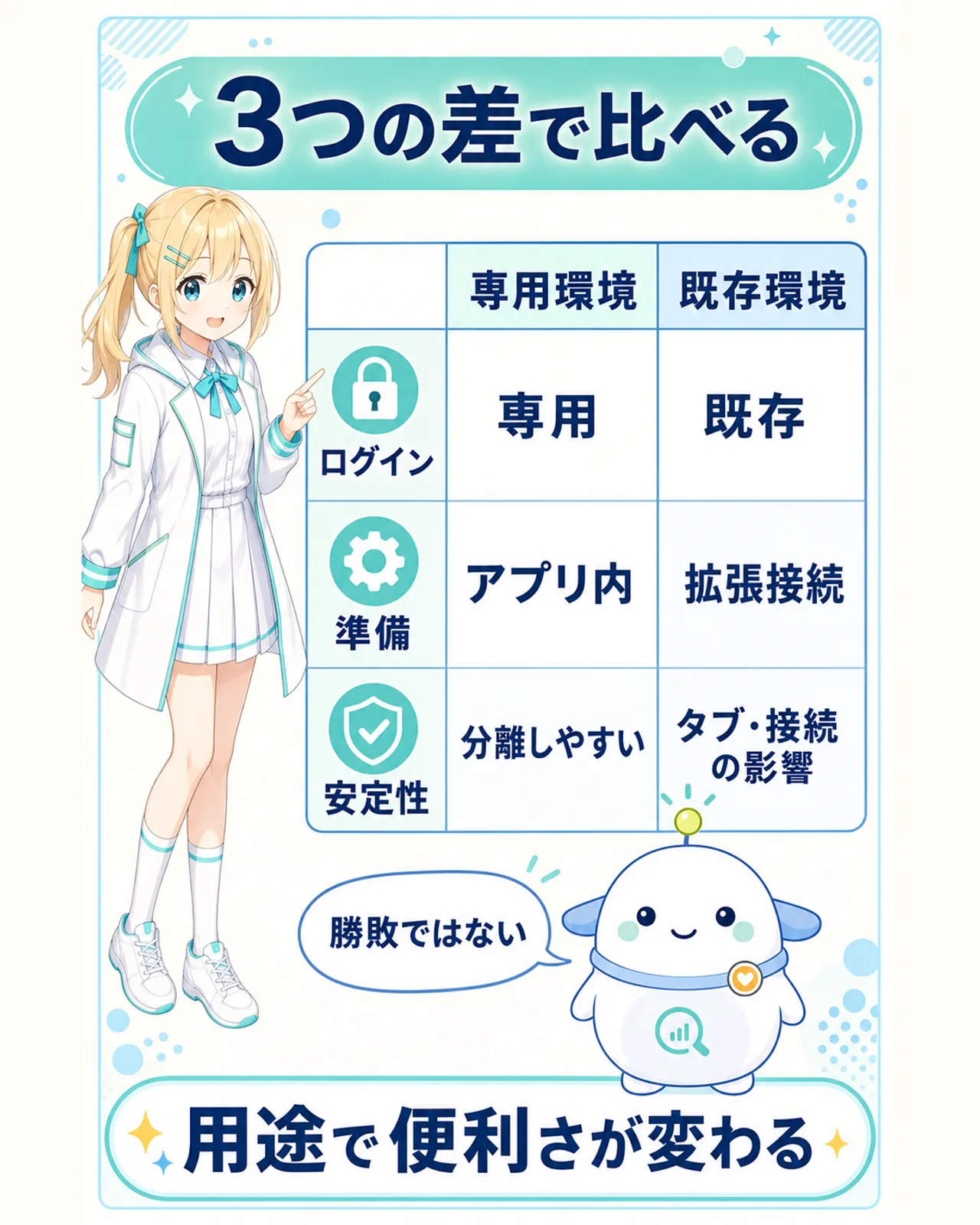 専用環境と既存環境をログイン、準備、安定性の3つで比べる図。専用は専用ログイン、アプリ内、分離しやすい。既存は既存ログイン、拡張接続、タブと接続の影響。勝敗ではなく用途で便利さが変わる