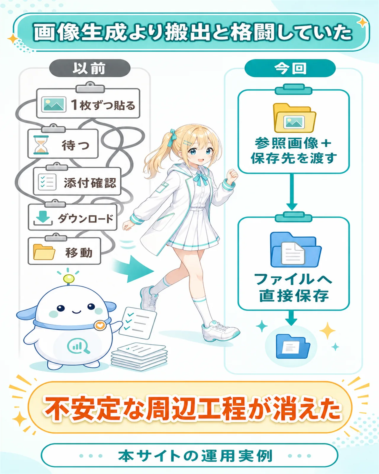 本サイトの画像運用実例。以前は1枚ずつ貼る、待つ、添付確認、ダウンロード、移動の複雑な工程。今回は参照画像と保存先を渡し、ファイルへ直接保存。不安定な周辺工程が消えたことを示す