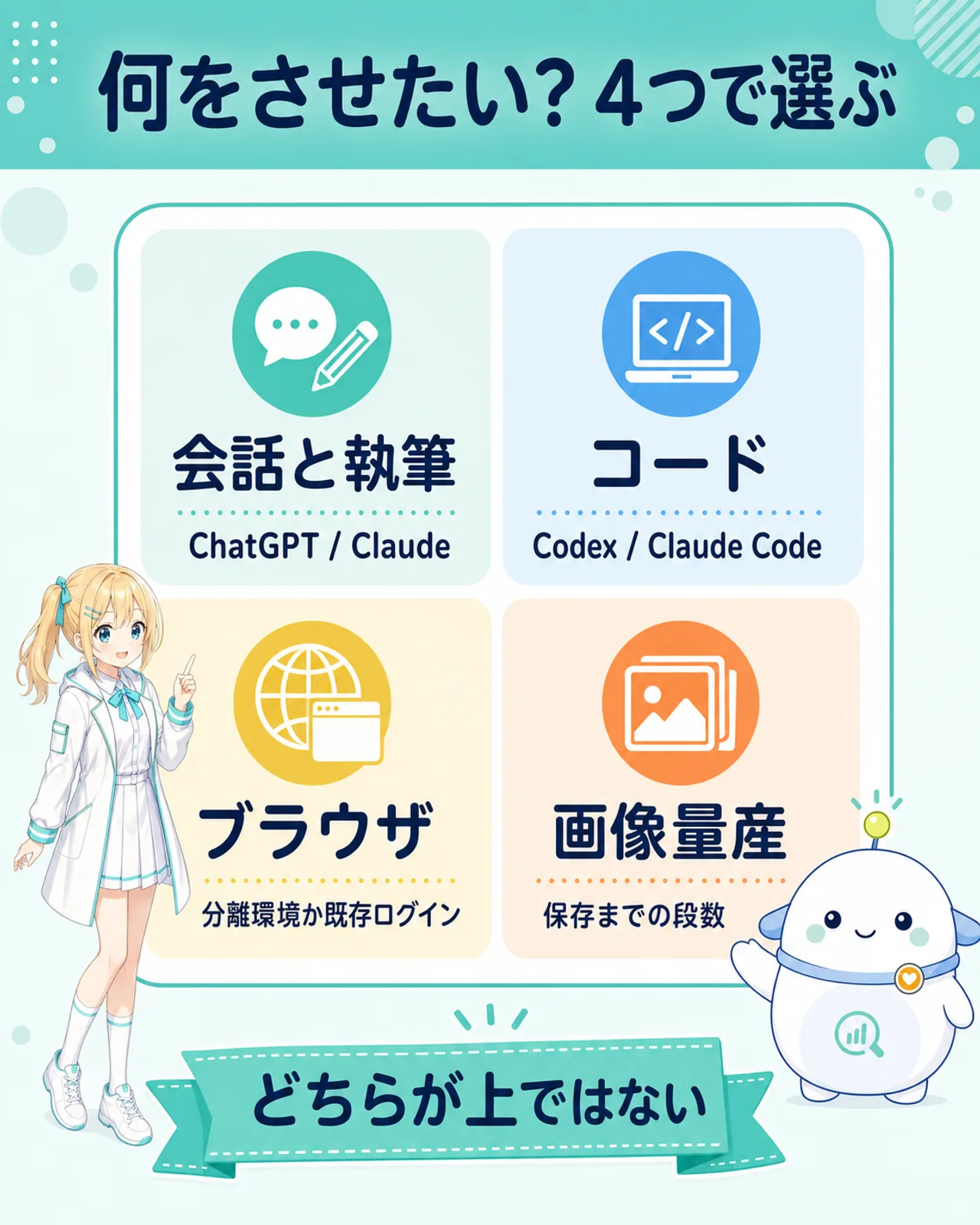 何をさせたいかを4つで選ぶ図解。会話と執筆はChatGPTとClaude、コードはCodexとClaude Code、ブラウザは分離環境か既存ログイン、画像量産は保存までの段数。どちらが上ではないと案内