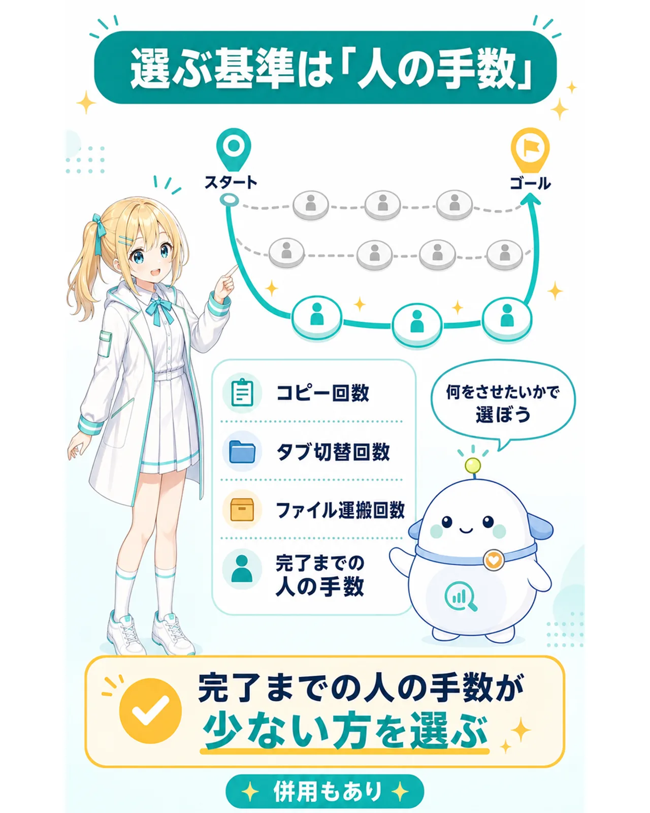 選ぶ基準は人の手数という図解。コピー回数、タブ切替回数、ファイル運搬回数、完了までの人の手数を数え、少ない方を選ぶ。何をさせたいかで選び、併用もありと案内