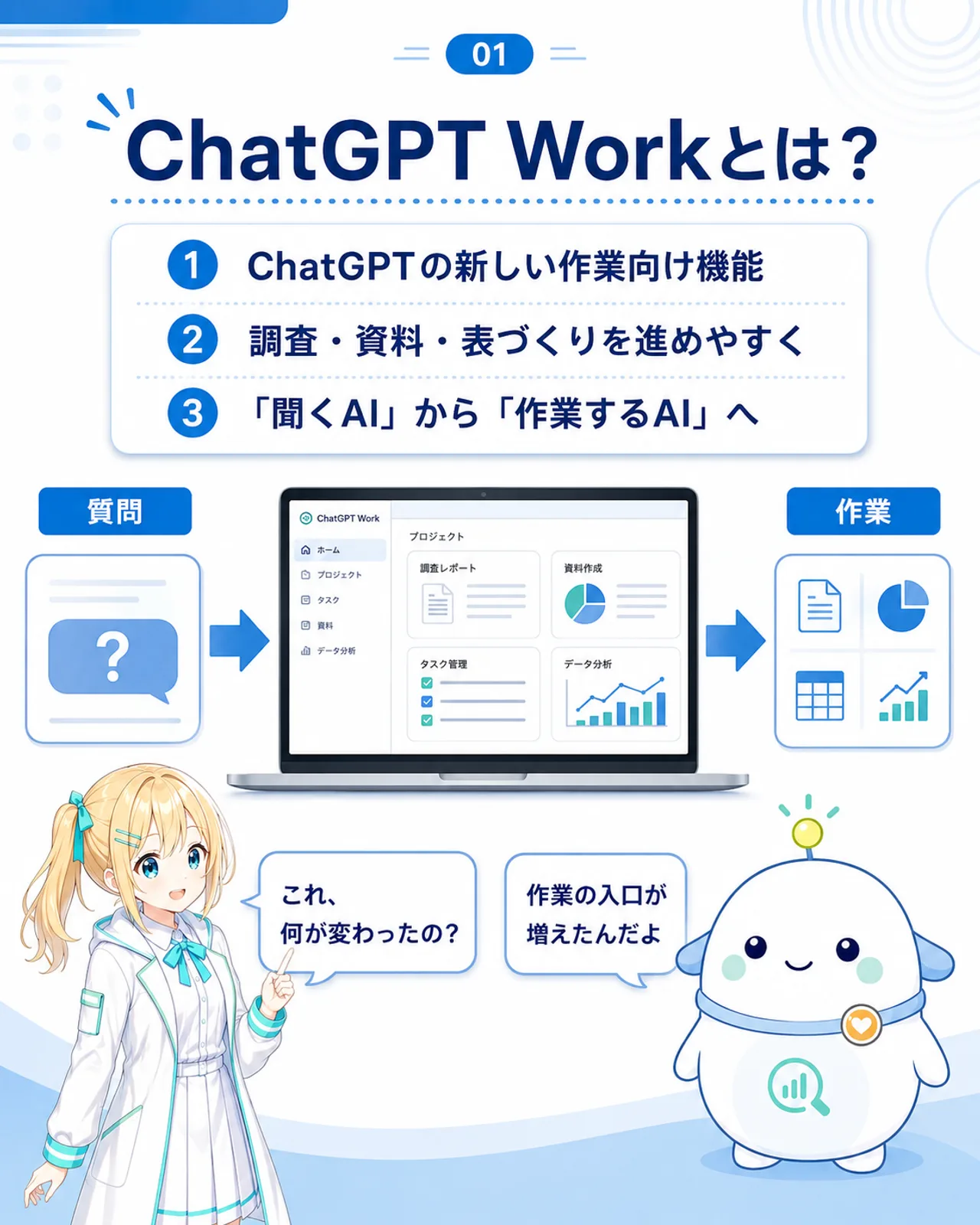 ChatGPT Workとは何かを示すスライド。調査・資料・表づくりを進めやすくする作業向け機能で、聞くAIから作業するAIへ変わること、ただし即フル利用とは限らないことを整理している