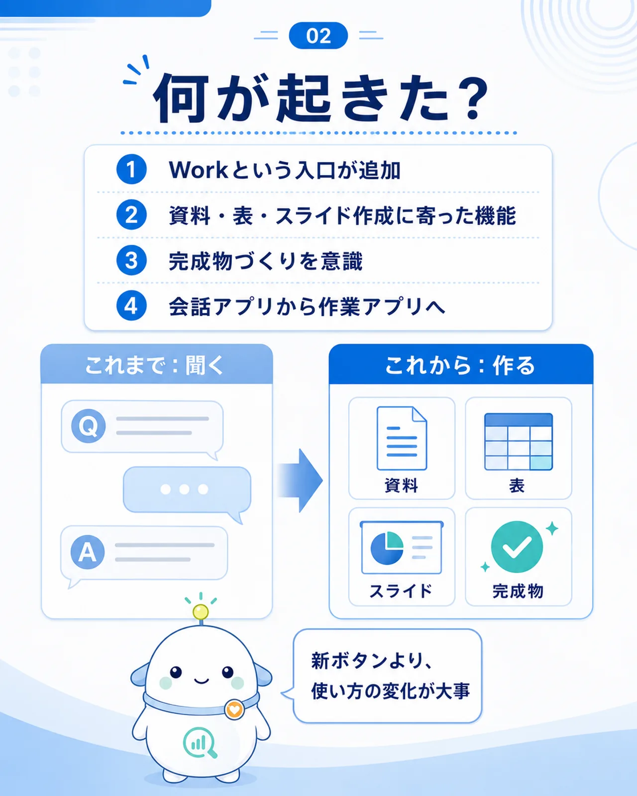 何が起きたのかを示すスライド。Workという入口が追加され、資料・表・スライド作成に寄った機能になり、会話アプリから作業アプリへ近づいたことを、これまで聞くとこれから作るの2カラムで整理している