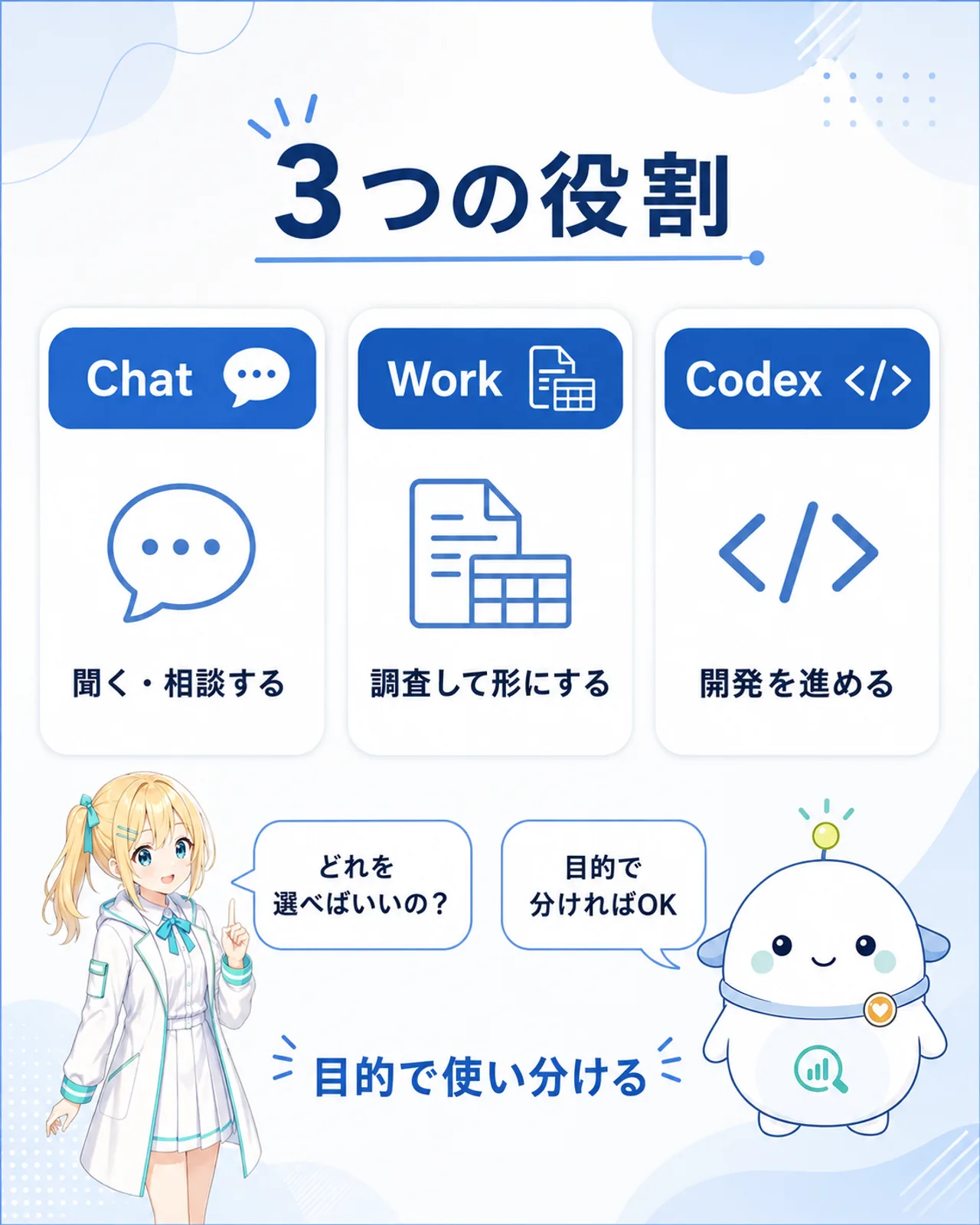 Chat・Work・Codexの3つの役割を示すスライド。Chatは聞く・相談する、Workは調査して形にする、Codexは開発を進めると3分割で整理し、目的で使い分けると案内している