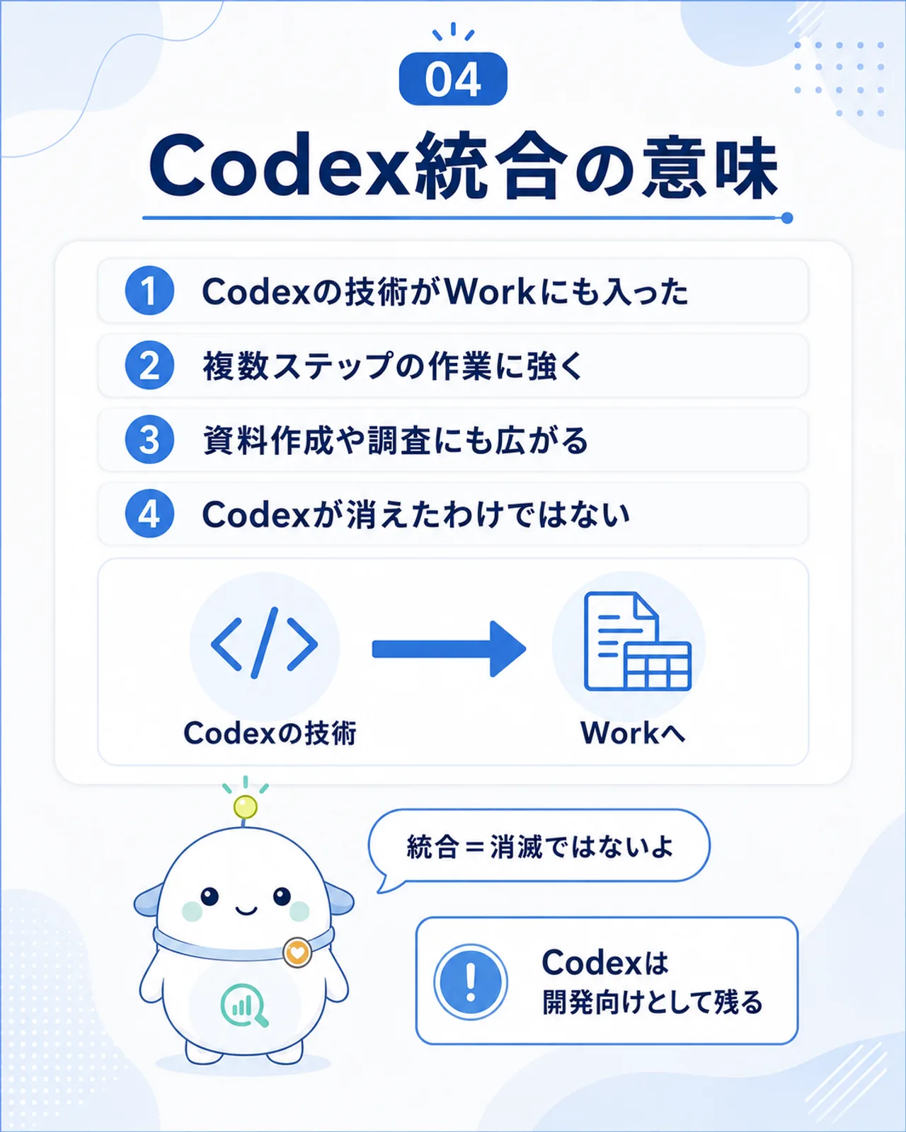 Codex統合の意味を示すスライド。Codexの技術がWorkにも入り複数ステップの作業に強くなること、資料作成や調査にも広がること、そしてCodexが消えたわけではなく開発向けとして残ることを整理している