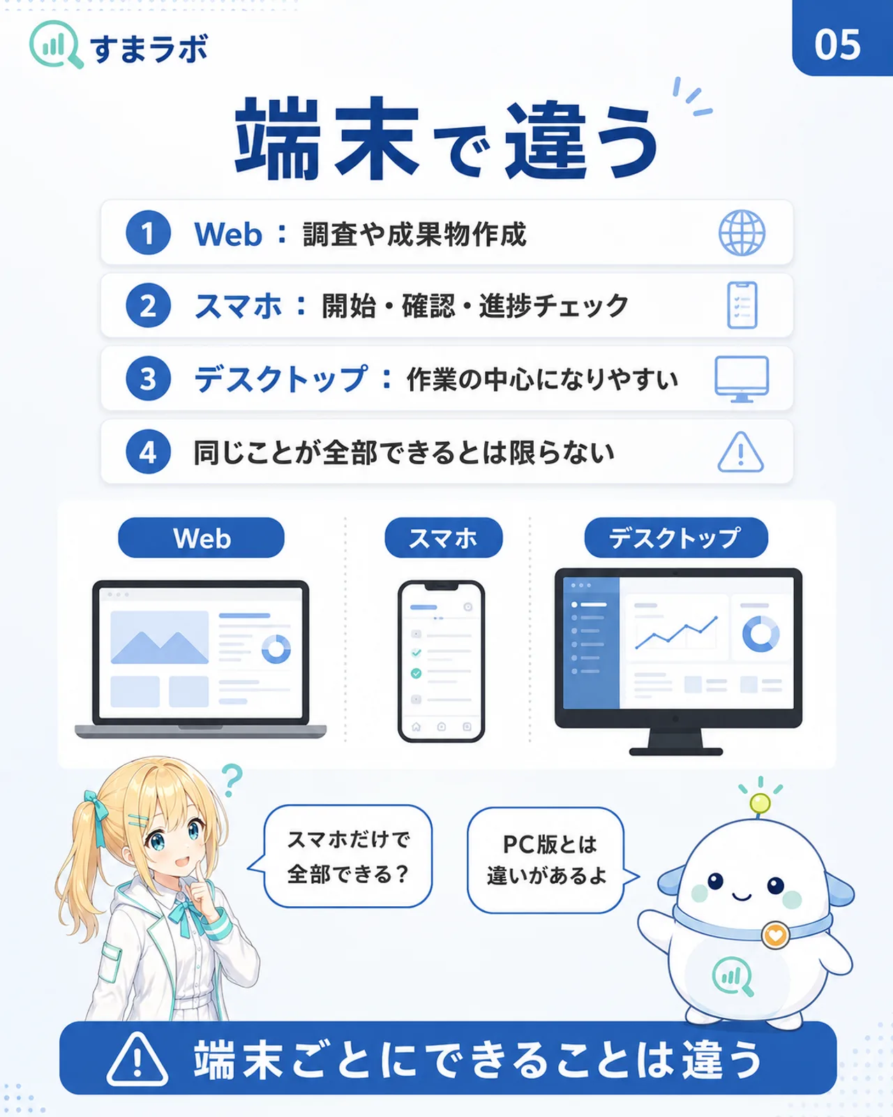 端末で違うことを示すスライド。Webは調査や成果物作成、スマホは開始・確認・進捗チェック、デスクトップは作業の中心になりやすいと整理し、同じことが全部できるとは限らないと案内している