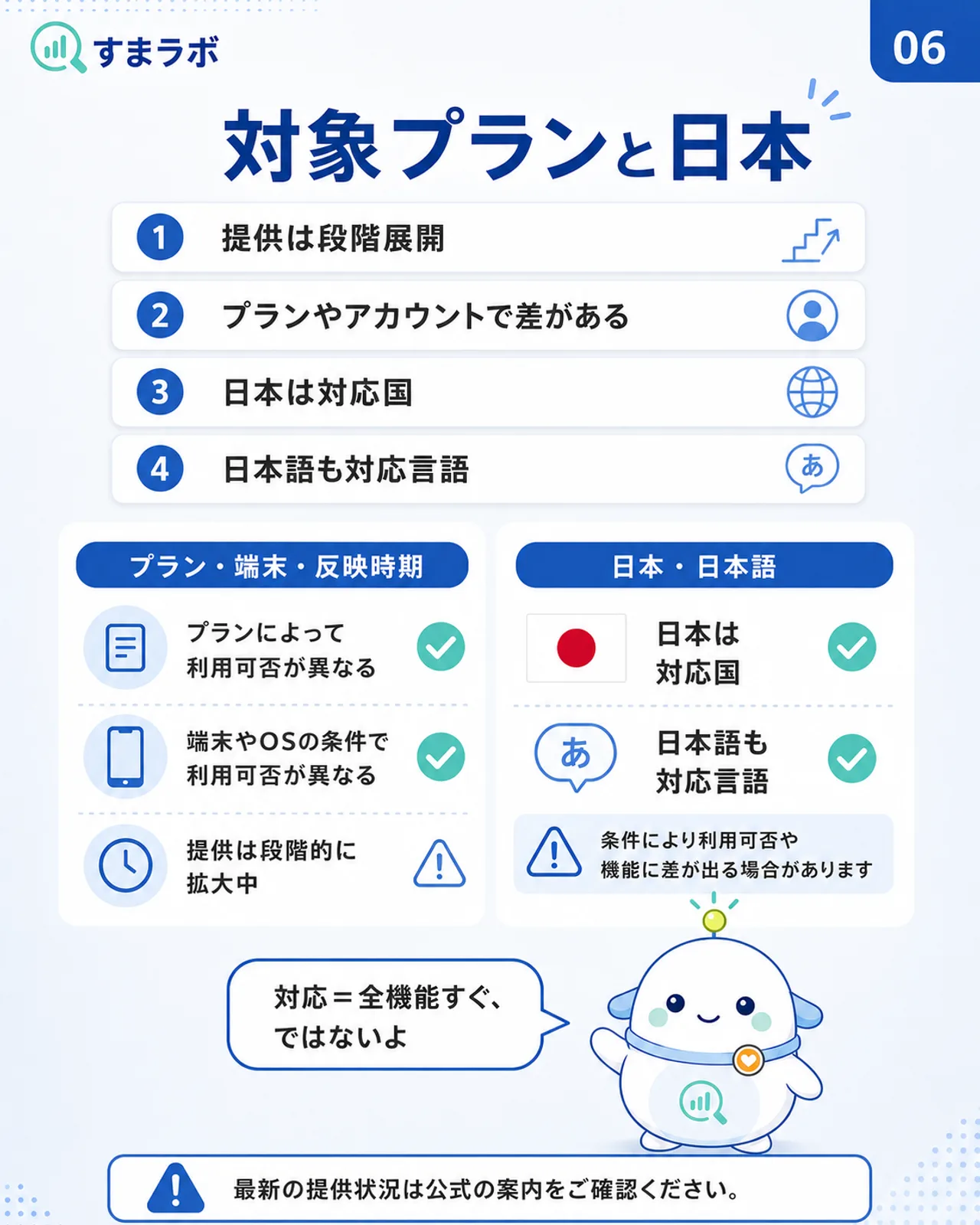 対象プランと日本を示すスライド。提供は段階展開でプランやアカウントで差があること、日本は対応国で日本語も対応言語であることを整理し、対応イコール全機能すぐではないと案内している