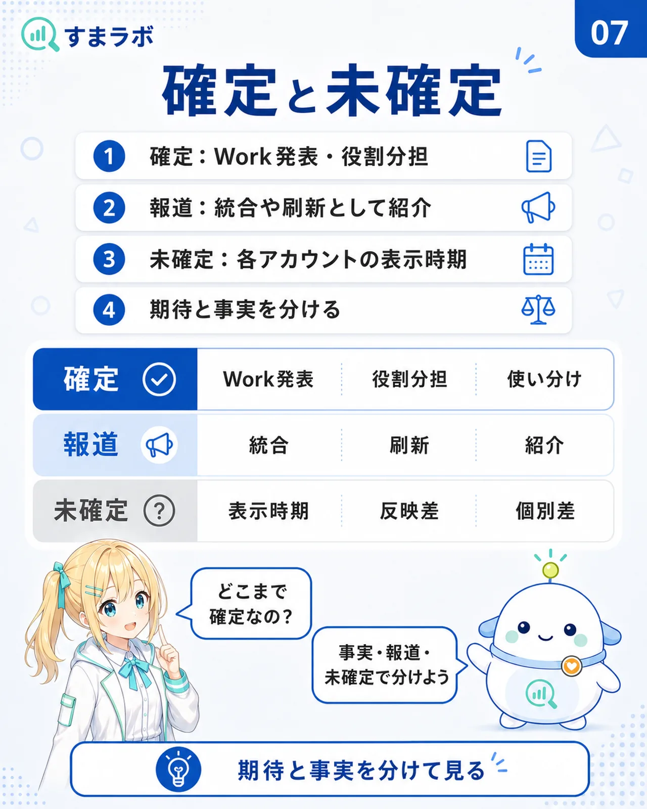 確定と未確定を分けるスライド。確定はWork発表と役割分担、報道は統合や刷新としての紹介、未確定は各アカウントの表示時期と整理し、期待と事実を分けると案内している