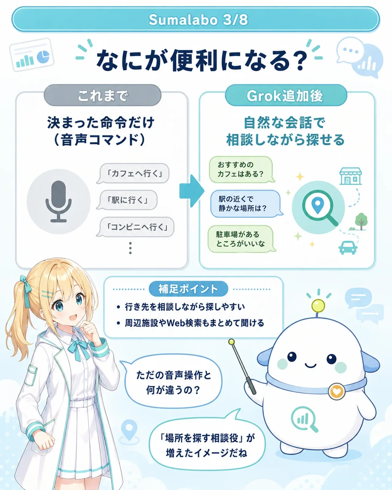 「なにが便利になる?」の図解。左が『これまで:決まった命令だけ(音声コマンド)』、右が『Grok追加後:自然な会話で相談しながら探せる』の比較。会話例として『おすすめのカフェはある?』『駅の近くで静かな場所は?』などの吹き出し。らぼまるが『場所を探す相談役が増えたイメージだね』と整理する構図