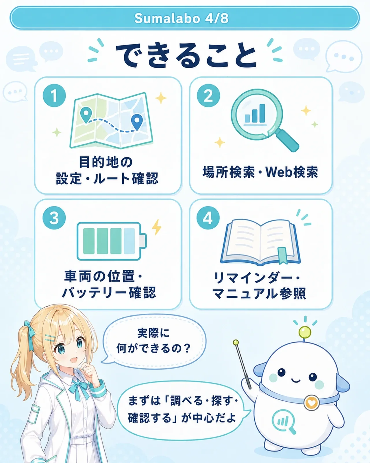 「できること」の図解。①目的地の設定・ルート確認(地図アイコン)②場所検索・Web検索(検索アイコン)③車両の位置・バッテリー確認(バッテリーアイコン)④リマインダー・マニュアル参照(本アイコン)の4カード。らぼまるが『まずは調べる・探す・確認するが中心だよ』と案内する構図