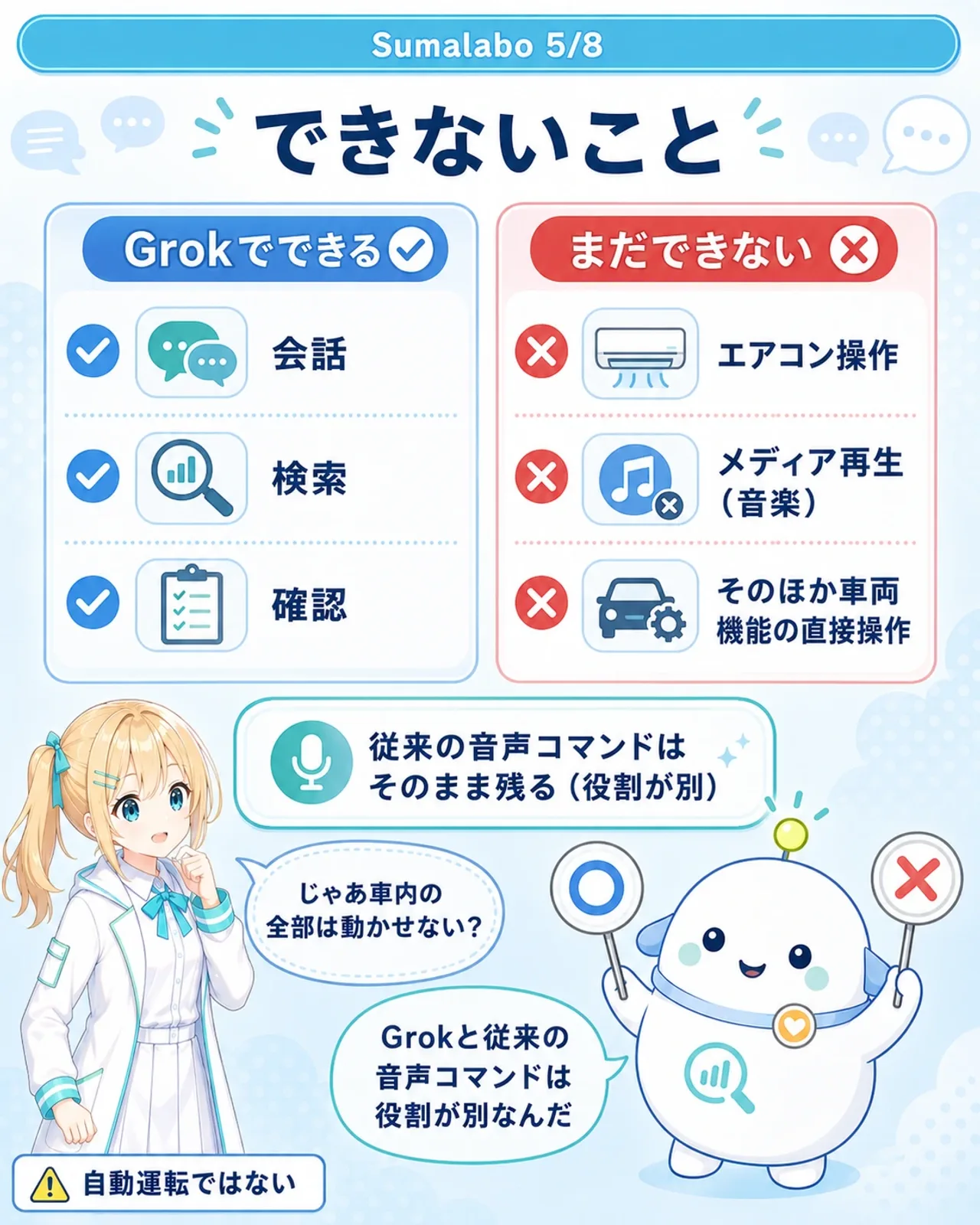 「できないこと」の図解。左列『Grokでできる:会話・検索・確認』(青○)、右列『まだできない:エアコン操作・メディア再生(音楽)・そのほか車両機能の直接操作』(赤×)。補足として『従来の音声コマンドはそのまま残る(役割が別)』、注意ラベル『自動運転ではない』。らぼまるが○×の札で仕分けする構図