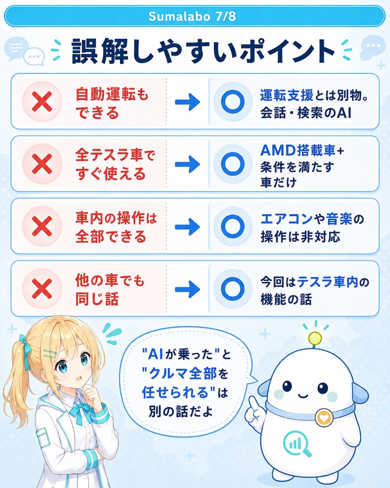 「誤解しやすいポイント」の図解。×自動運転もできる→○運転支援とは別物。会話・検索のAI、×全テスラ車ですぐ使える→○AMD搭載車+条件を満たす車だけ、×車内の操作は全部できる→○エアコンや音楽の操作は非対応、×他の車でも同じ話→○今回はテスラ車内の機能の話、の4組。らぼまるが『AIが乗ったとクルマ全部を任せられるは別の話だよ』と解説する構図