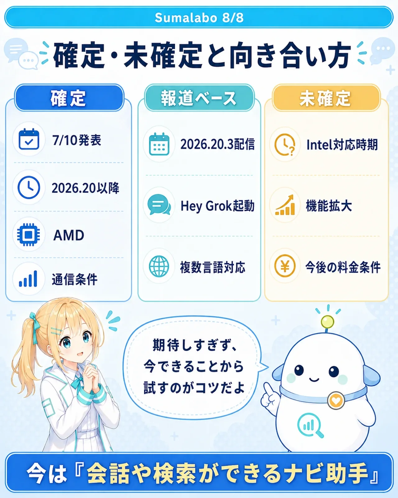 「確定・未確定と向き合い方」の図解。確定(7/10発表・2026.20以降・AMD・通信条件)、報道ベース(2026.20.3配信・Hey Grok起動・複数言語対応)、未確定(Intel対応時期・機能拡大・今後の料金条件)の3区分表。最下部に『今は会話や検索ができるナビ助手』のまとめ帯。らぼまるが『期待しすぎず、今できることから試すのがコツだよ』とまとめる構図