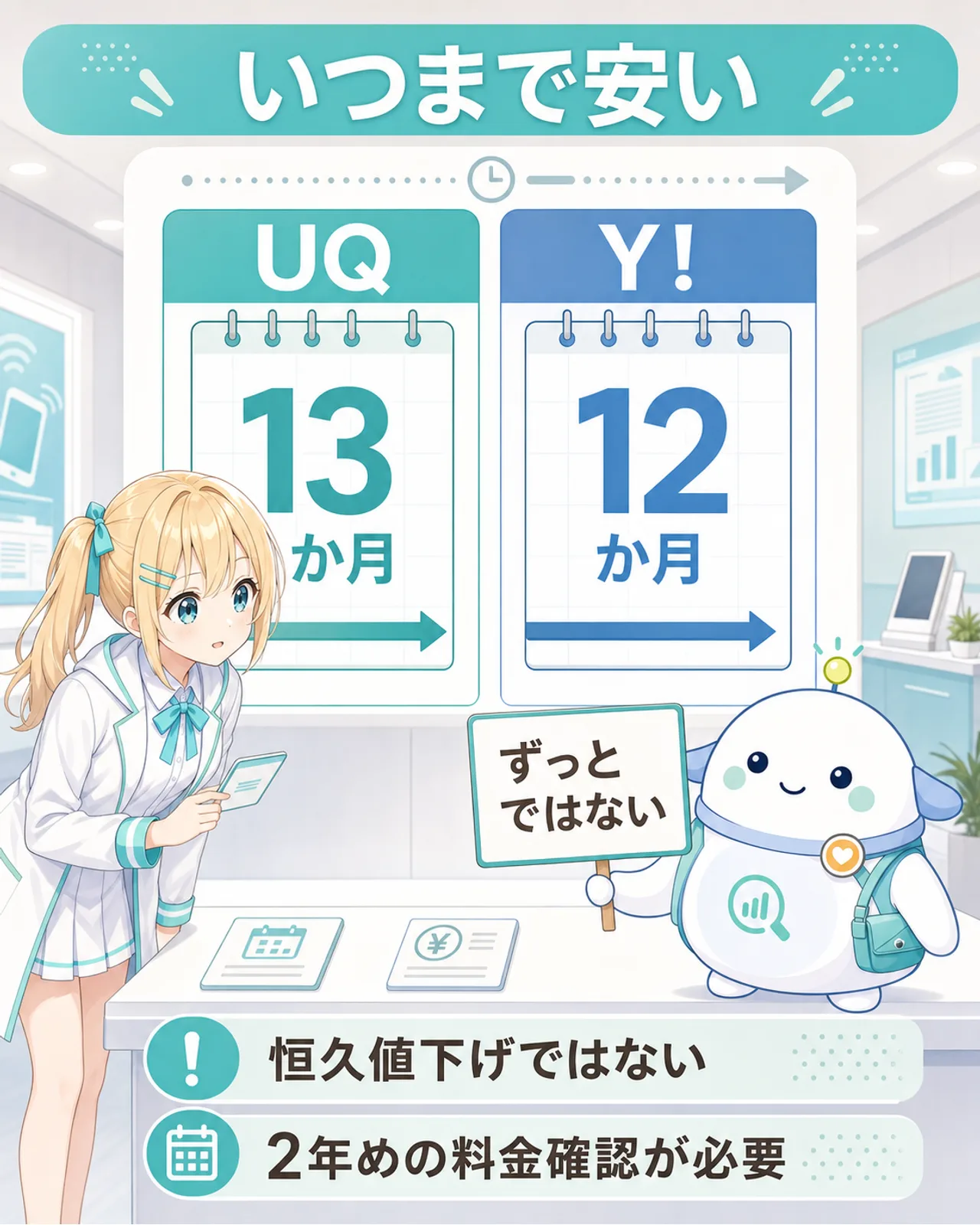 「いつまで安い」の図解。UQは最大13カ月、Y!は最大12カ月の期間バーを左右に並べ、恒久値下げではない、2年めの料金確認が必要、を整理。ひまりがカレンダーを見て考え、らぼまるが『ずっとではない』の札を示す構図