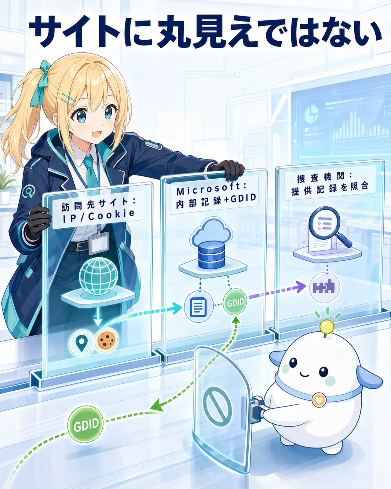 GDIDは誰に見えるかの3層図。訪問先サイトはIPやCookie等、Microsoftは内部記録とGDID、捜査機関はMicrosoftや各事業者から得た記録を照合する