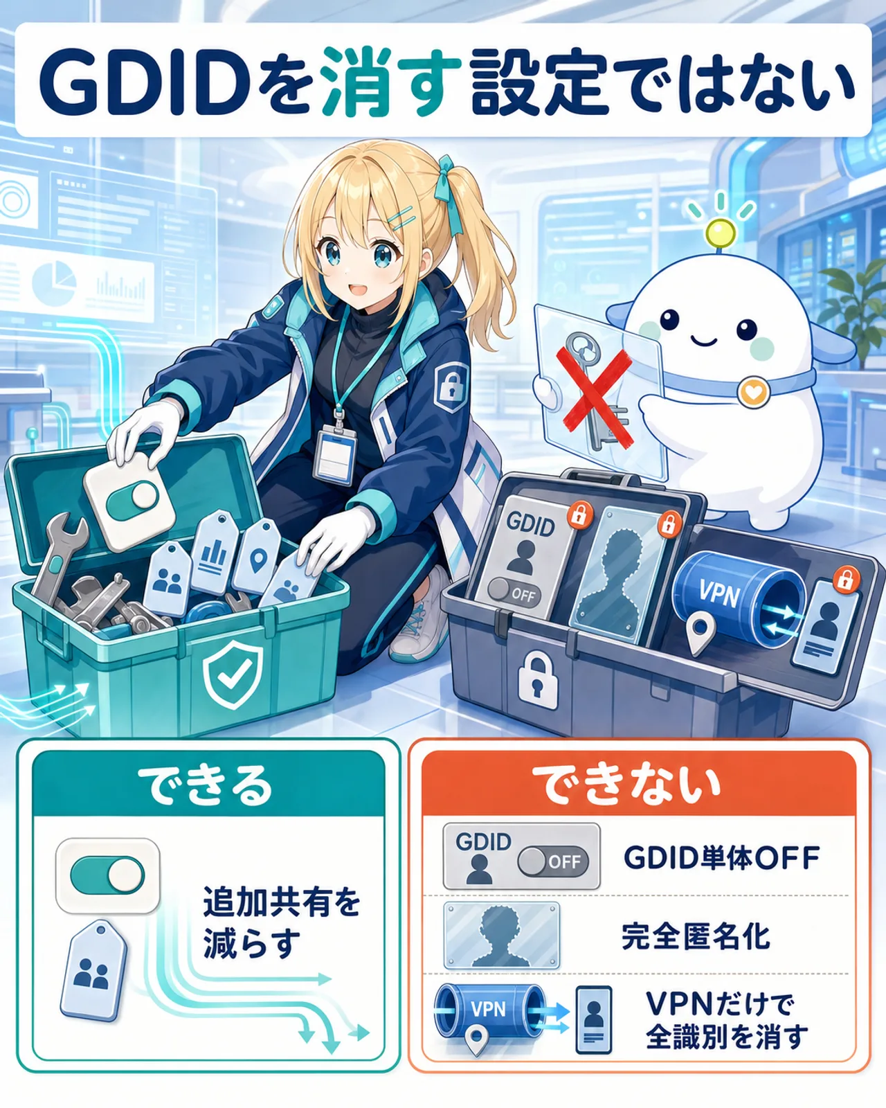 できることとできないことの図解。追加共有を減らすことはできるがGDID単体オフ、完全匿名化、法的照会の無効化はできない