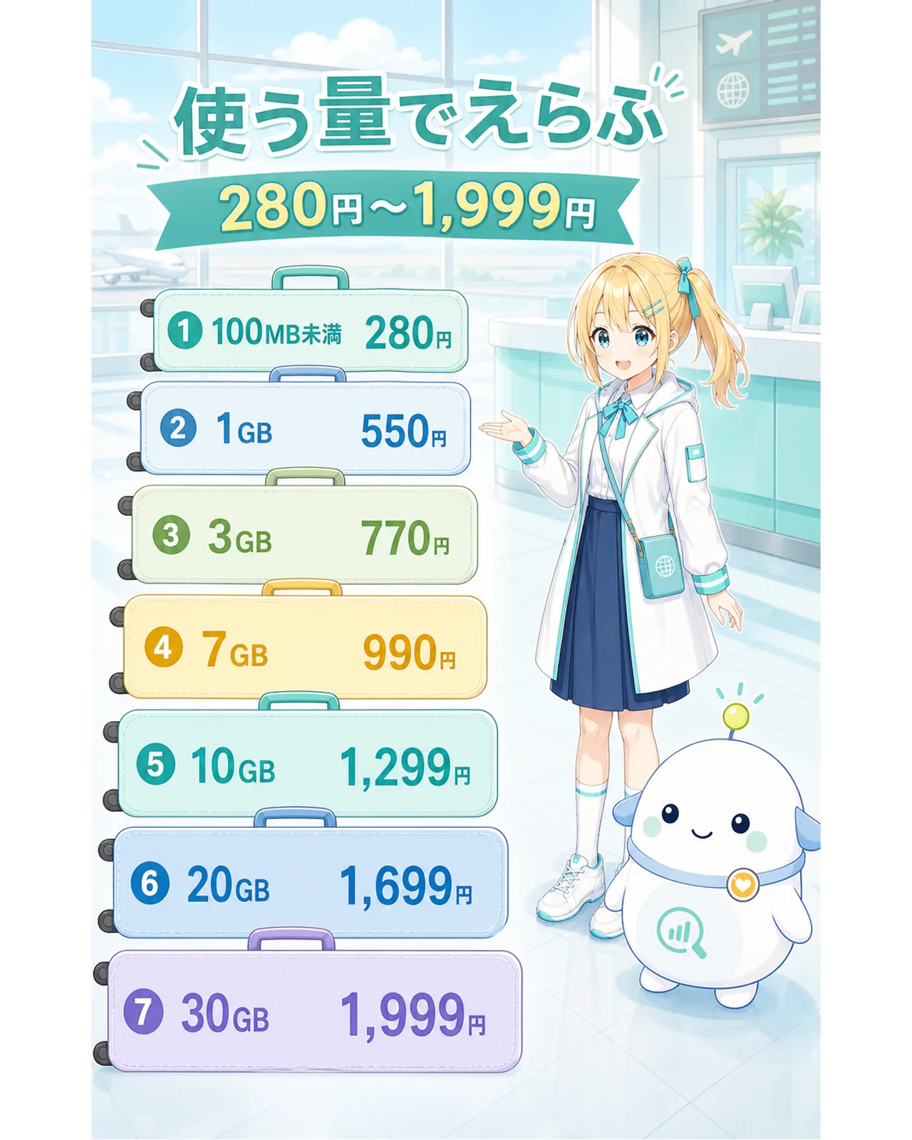 『使う量でえらぶ』『280円〜1,999円』として、100MB未満から30GBまで7段階の月額料金を並べた図解