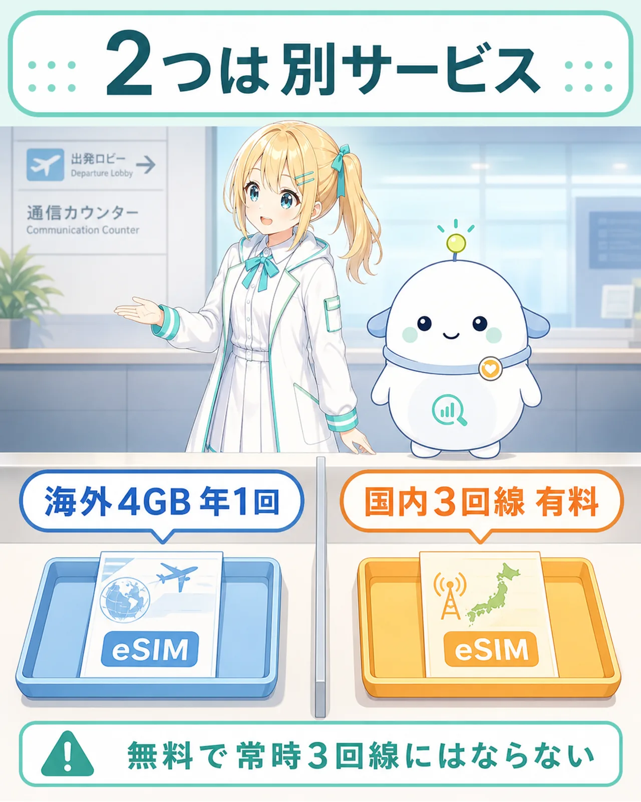 『2つは別サービス』として、『海外4GB 年1回』と『国内3回線 有料』を左右のトレーへ分けた図解