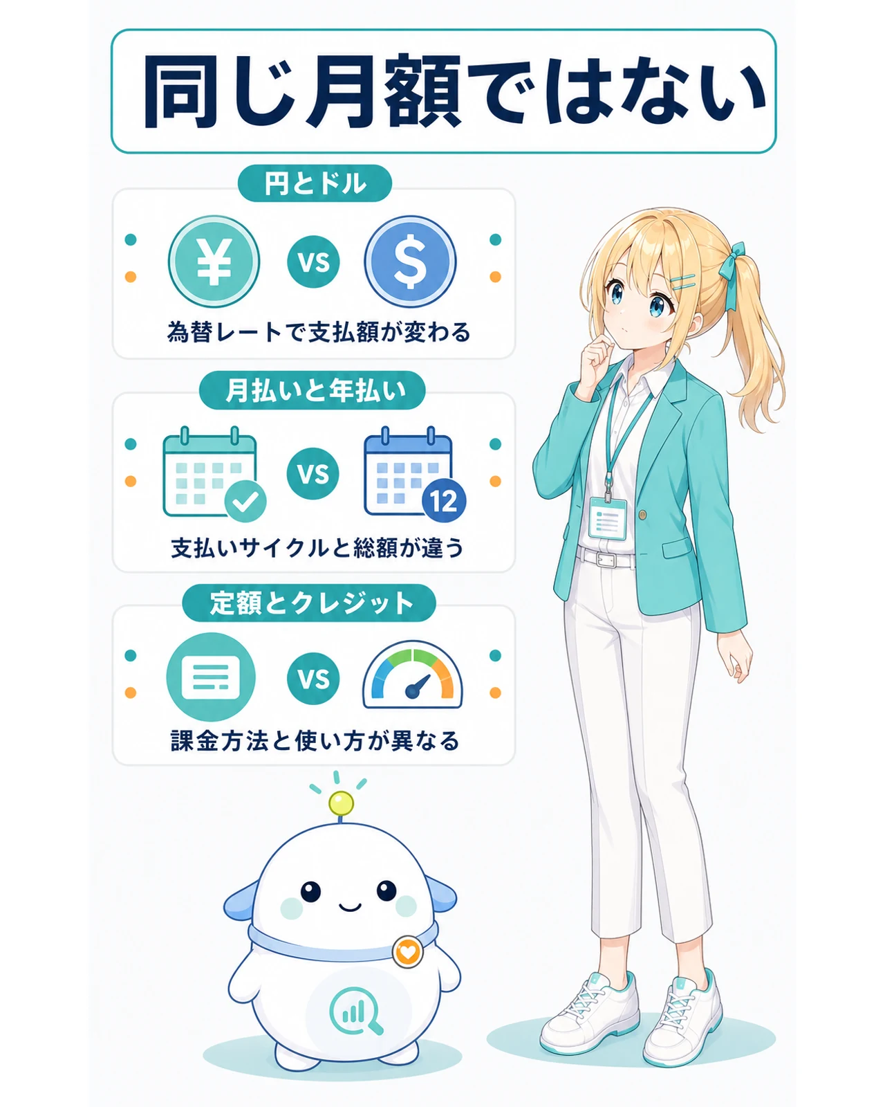 円とドル、月払いと年払い、定額とクレジットの違いを示す図解