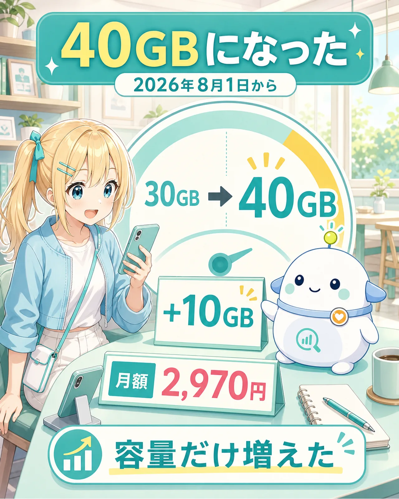 「40GBになった」の図解。2026年8月1日から、通常30GBに+10GB、合計40GB、月額は2,970円、の4点を整理。ひまりがスマホのデータゲージを30GB→40GBへ確認し、らぼまるが+10GBカードを置いて容量だけ増えたことを示す構図