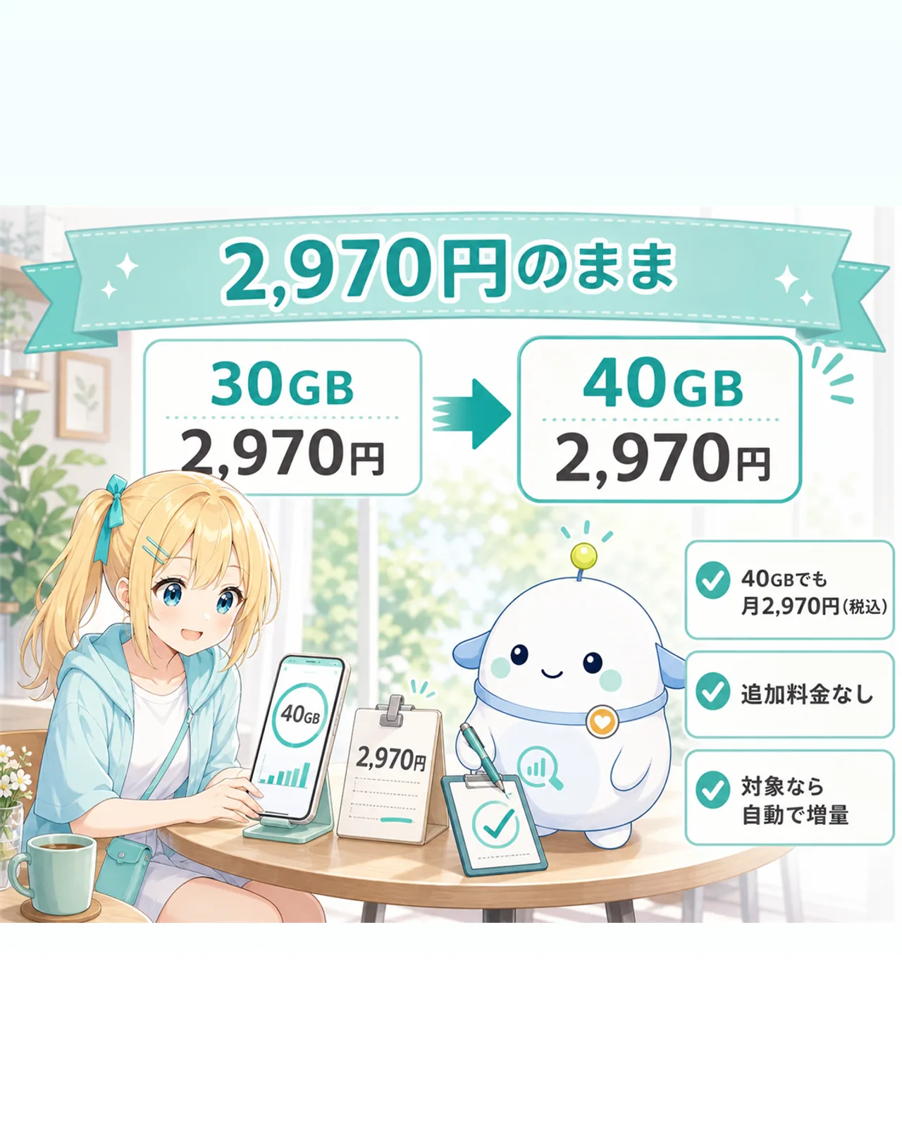 「2,970円のまま」の図解。30GB/2,970円から40GB/2,970円へ、40GBでも月2,970円(税込)、追加料金なし、対象なら自動で増量、を整理。ひまりがスマホの40GB表示と料金メモ2,970円を見比べて安心し、らぼまるがチェックを付ける構図