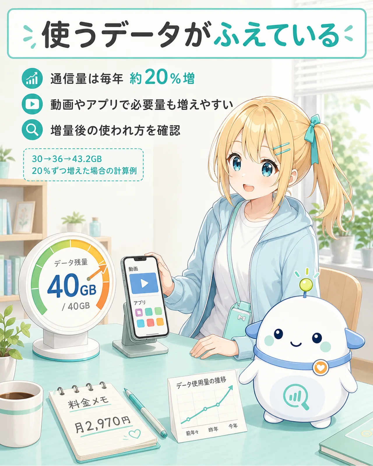 「使うデータがふえている」の図解。通信量は毎年約20%増、動画やアプリで必要量も増えやすい、増量後の使われ方を確認、を整理。30→36→43.2GBは20%ずつ増えた場合の計算例として小さく添える。ひまりがスマホの動画・アプリとデータゲージを確認し、らぼまるが上向きグラフをチェックする構図