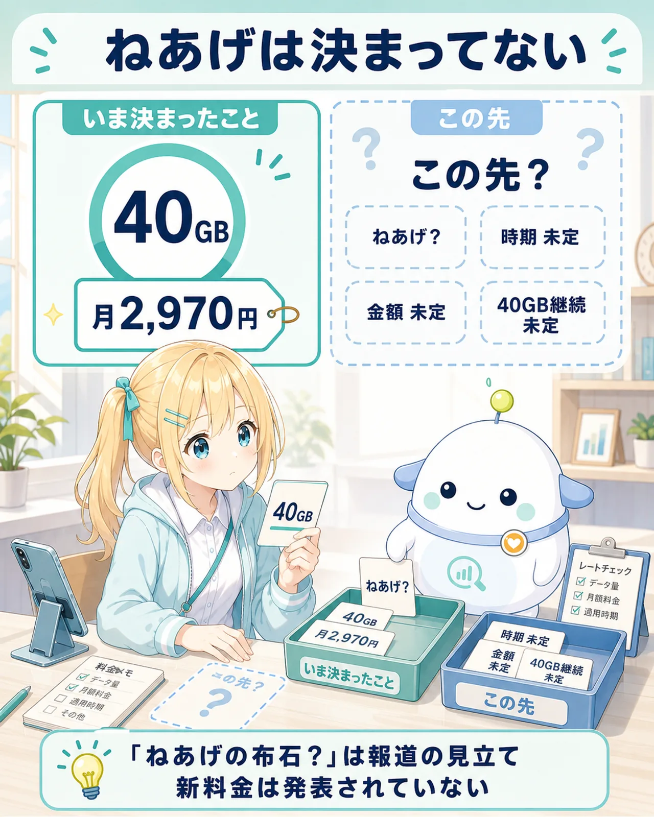 「ねあげは決まってない」の図解。いま決まったことは40GBと月2,970円。この先はねあげ?時期未定・金額未定・40GB継続未定。「ねあげの布石?」は報道の見立てで新料金は発表されていない、を整理。ひまりが40GBカードと?付き料金カードを見比べ、らぼまるが『いま決まったこと』『この先』の2つに仕分けする構図