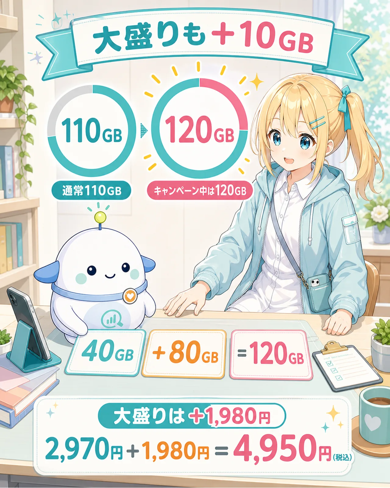 「大盛りも+10GB」の図解。通常110GBからキャンペーン中は120GBへ、40GB+80GB=120GB、大盛りは+1,980円、2,970円+1,980円=4,950円(税込)、を整理。ひまりが110GBと120GBのゲージを見比べ、らぼまるが40GB+80GB=120GBのカードを並べる構図