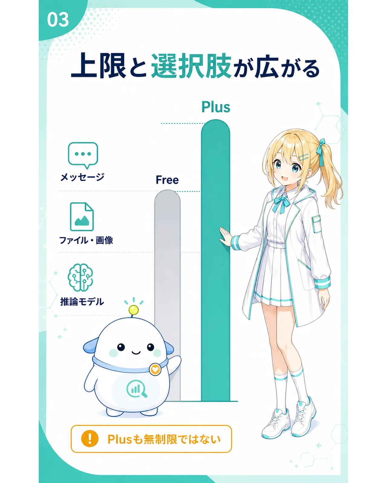 上限と選択肢が広がると示す図解。メッセージ、ファイルと画像、推論モデル、Plusも無制限ではないと整理
