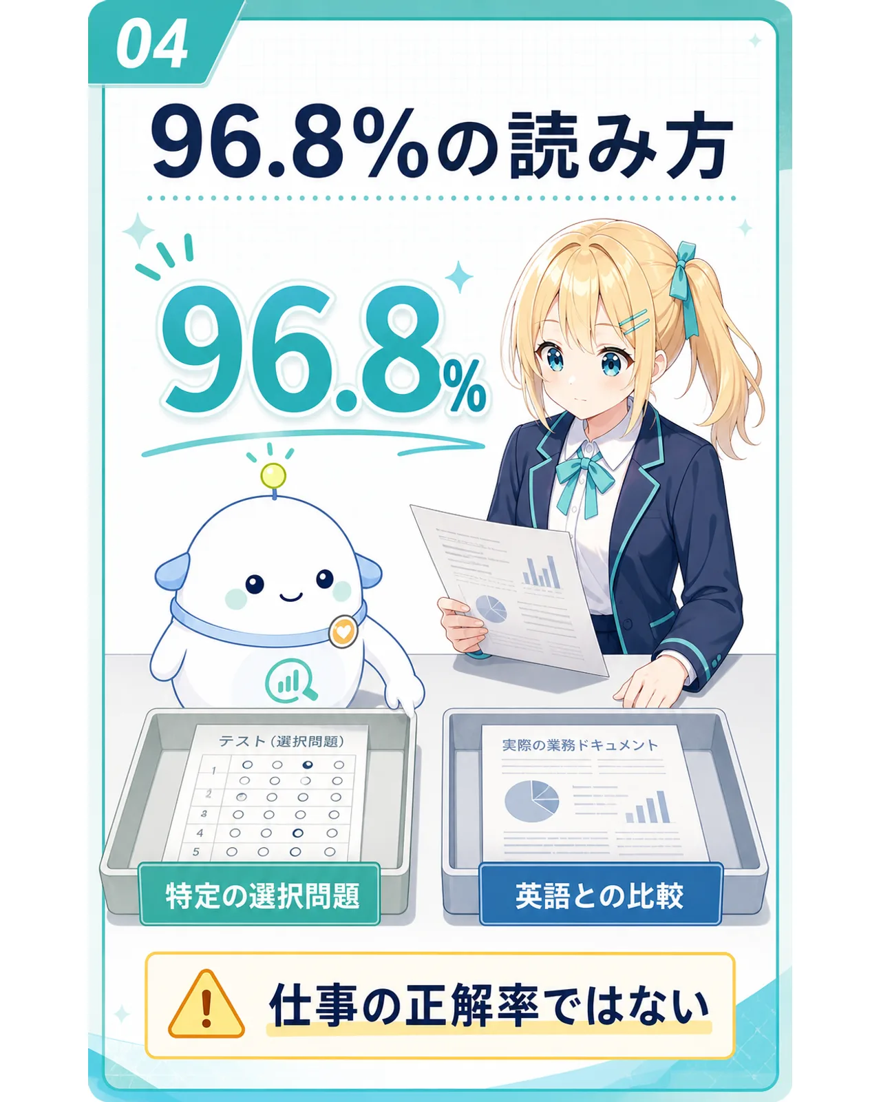 特定の選択問題で日本語が英語比96.8%だったが、仕事全体の正解率ではないことを示す図