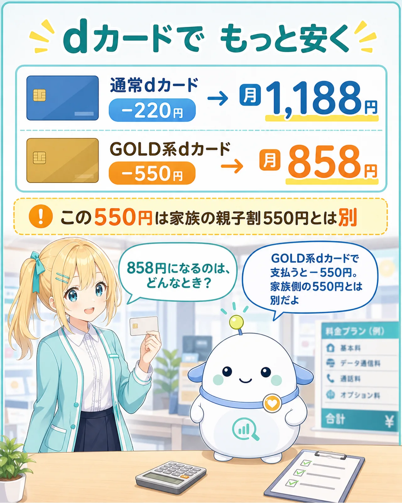 「dカードでもっと安く」の図解。通常dカードは−220円で月1,188円、GOLD系dカードは−550円で月858円。注記として『この550円は家族の親子割550円とは別』。ひまりが『858円になるのは、どんなとき？』と問い、らぼまるが『GOLD系dカードで支払うと−550円。家族側の550円とは別だよ』と答える構図
