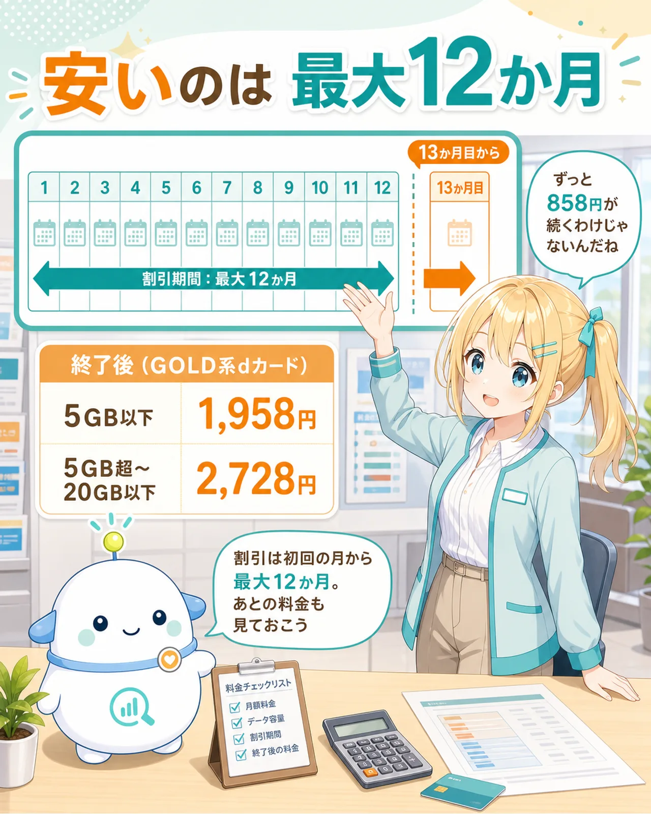 「安いのは最大12か月」の図解。カレンダーで割引期間が最大12か月、13か月目から料金が上がることを示す。終了後（GOLD系dカード）は5GB以下1,958円、5GB超〜20GB以下2,728円。ひまりが『ずっと858円が続くわけじゃないんだね』と気づき、らぼまるが『割引は初回の月から最大12か月。あとの料金も見ておこう』と案内する構図