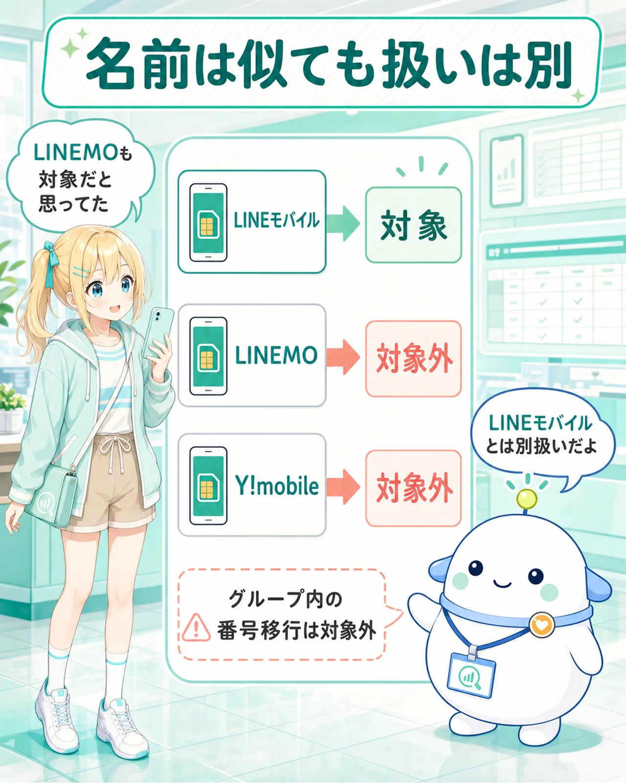 「名前は似ても扱いは別」の図解。LINEモバイルは対象、LINEMOは対象外、ワイモバイルは対象外と回線カードで対比し、グループ内の番号移行は対象外と補足。ひまりが3枚のカードを見比べ、らぼまるが対象・対象外の仕分け箱へ案内する構図