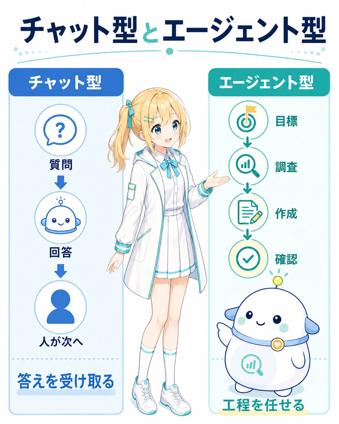 人が工程をつなぐチャット型と、AIが複数工程を進めるエージェント型を比較した図解
