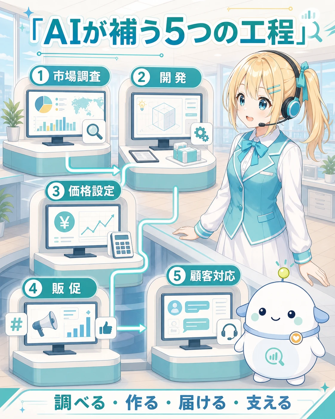 調査、開発、価格設定、販促、顧客対応の能力をAIエージェントが補う様子を示す図解