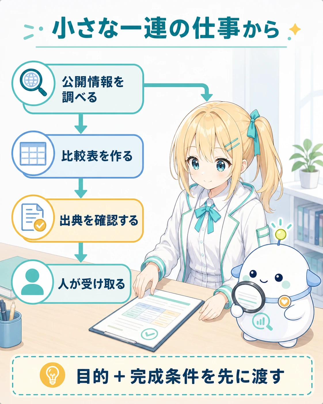 公開情報の調査から比較表と出典確認まで、小さな一連の仕事をAIへ任せる手順を示す図解