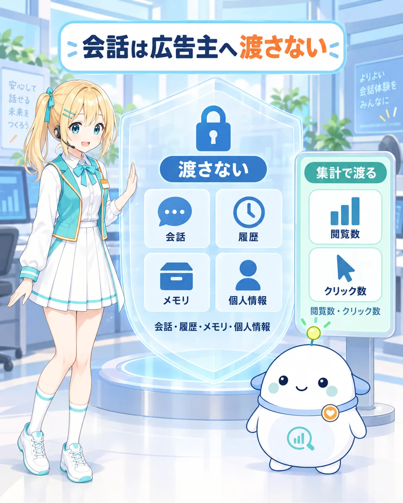 会話、履歴、メモリ、個人情報は広告主へ渡さず、閲覧数とクリック数などの集計情報だけを共有すると示す図