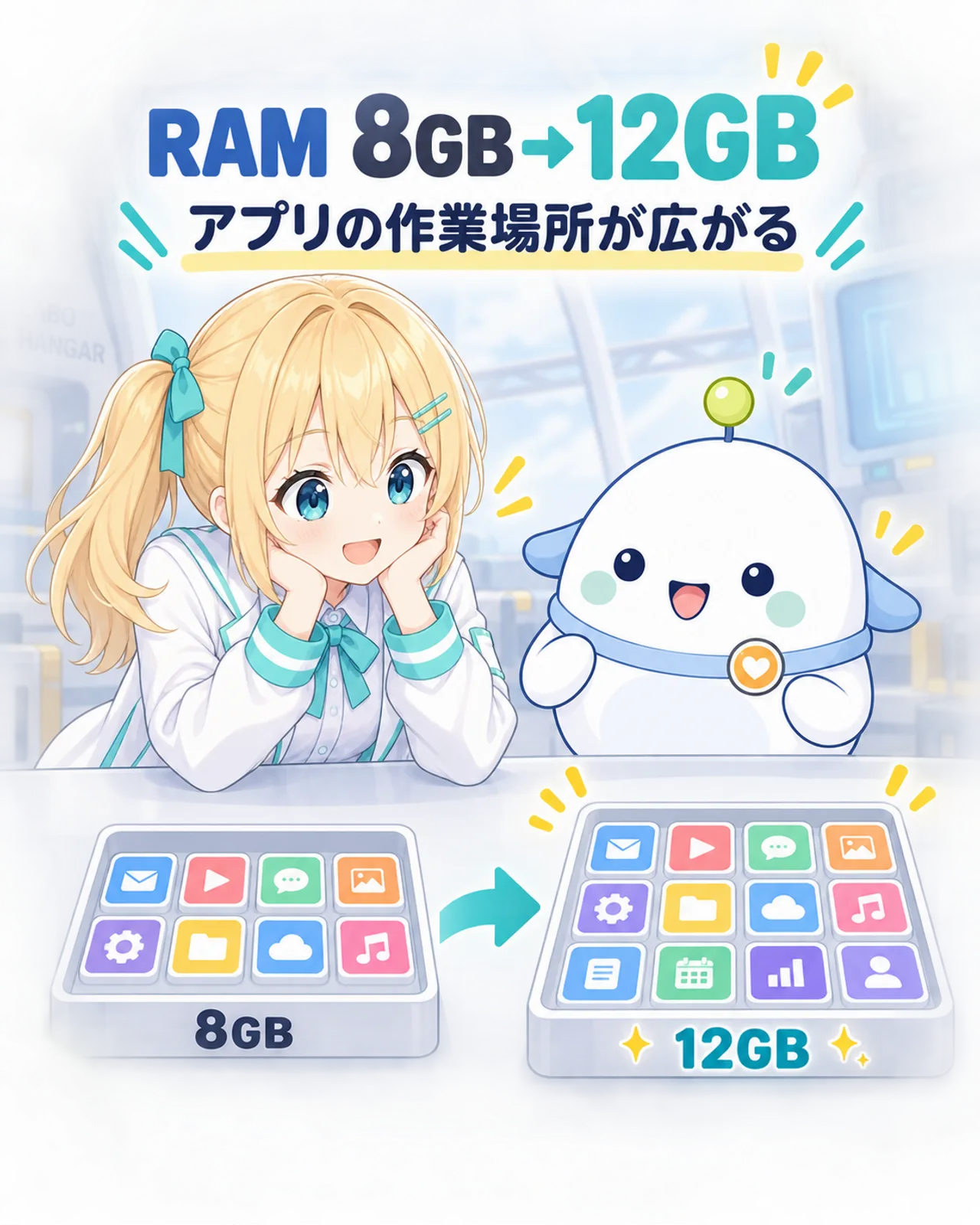 RAMが8GBから12GBへ増え、アプリの作業場所が広がることをトレーで示す図解