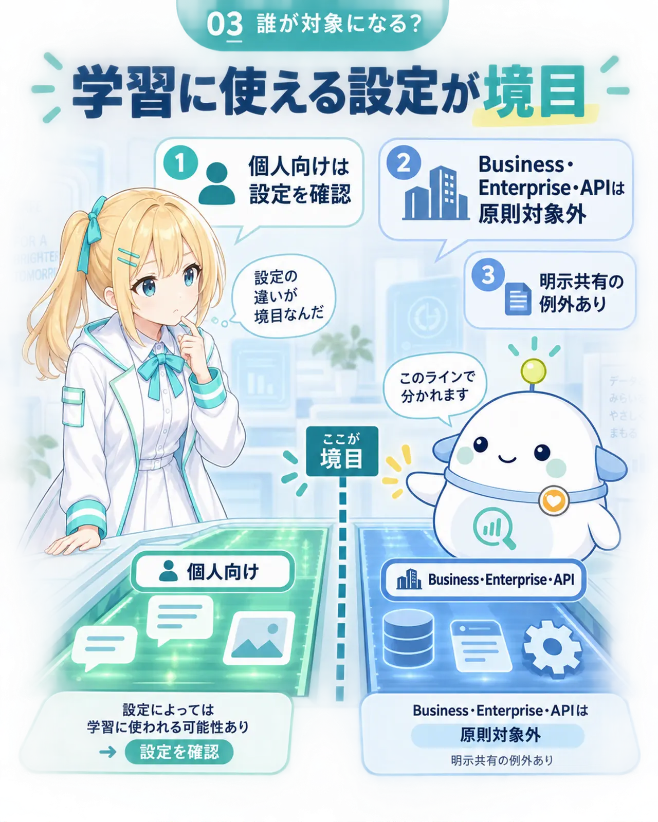 学習に使える設定が境目であることを示す図解。個人向けは設定を確認し、Business・Enterprise・APIは原則対象外、明示共有の例外があると整理