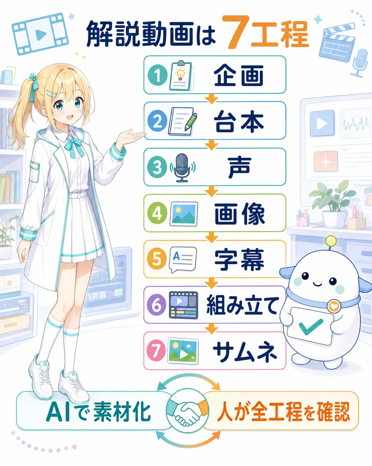 YouTube解説動画を企画、台本、声、画像、字幕、組み立て、サムネの7工程に分け、AIでできる部分と人が確認する部分を示した図解