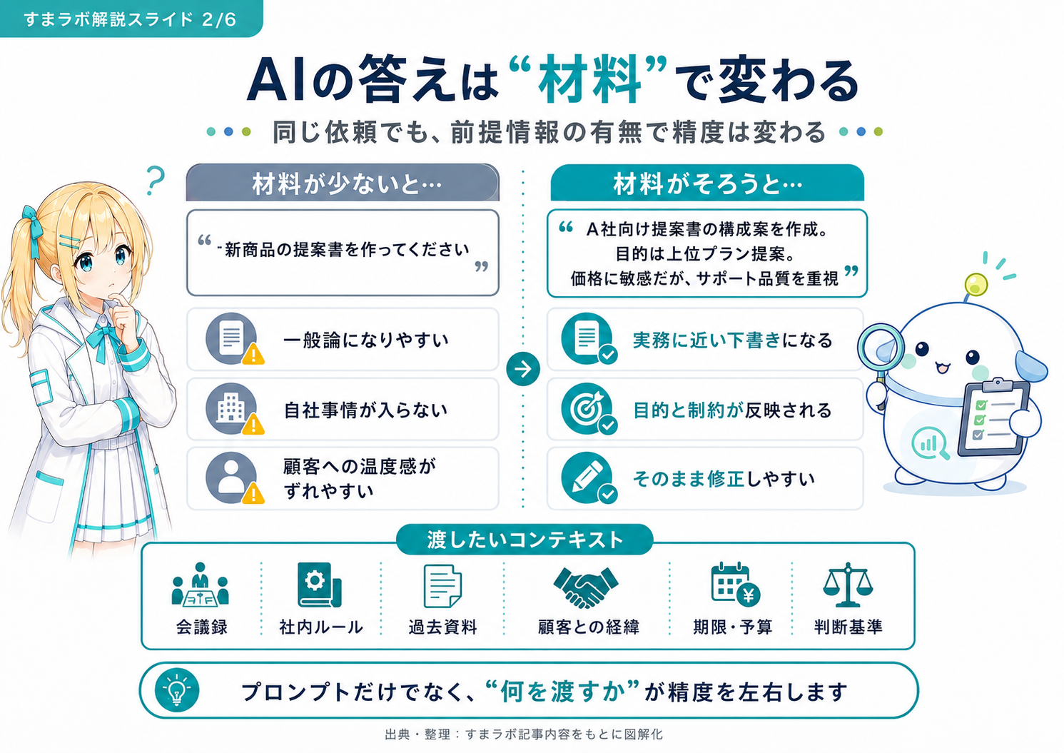 AIの回答精度はプロンプトだけでなく、渡す材料（会議録・社内ルール・過去資料・顧客との経緯・期限予算・判断基準）で変わることを説明した図解