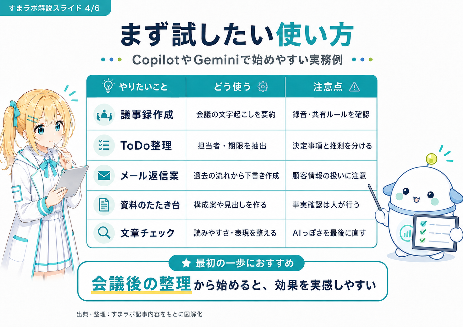 CopilotやGeminiで始めやすい実務例（議事録作成・ToDo整理・メール返信案・資料のたたき台・文章チェック）の使い方と注意点を整理した図解